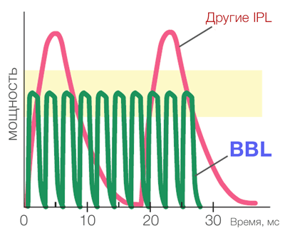 Прямоугольный импульс BBL